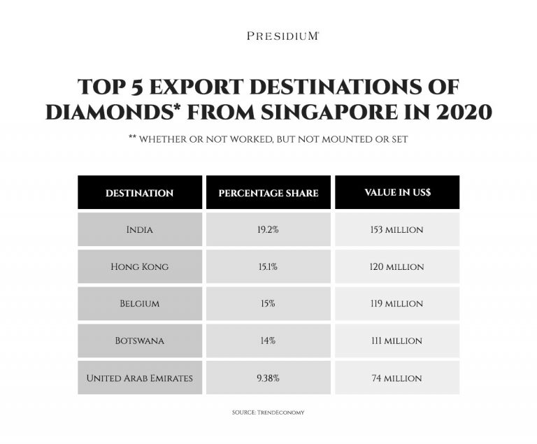 Top 5 Export Destinations of Diamonds from Singapore in 2020