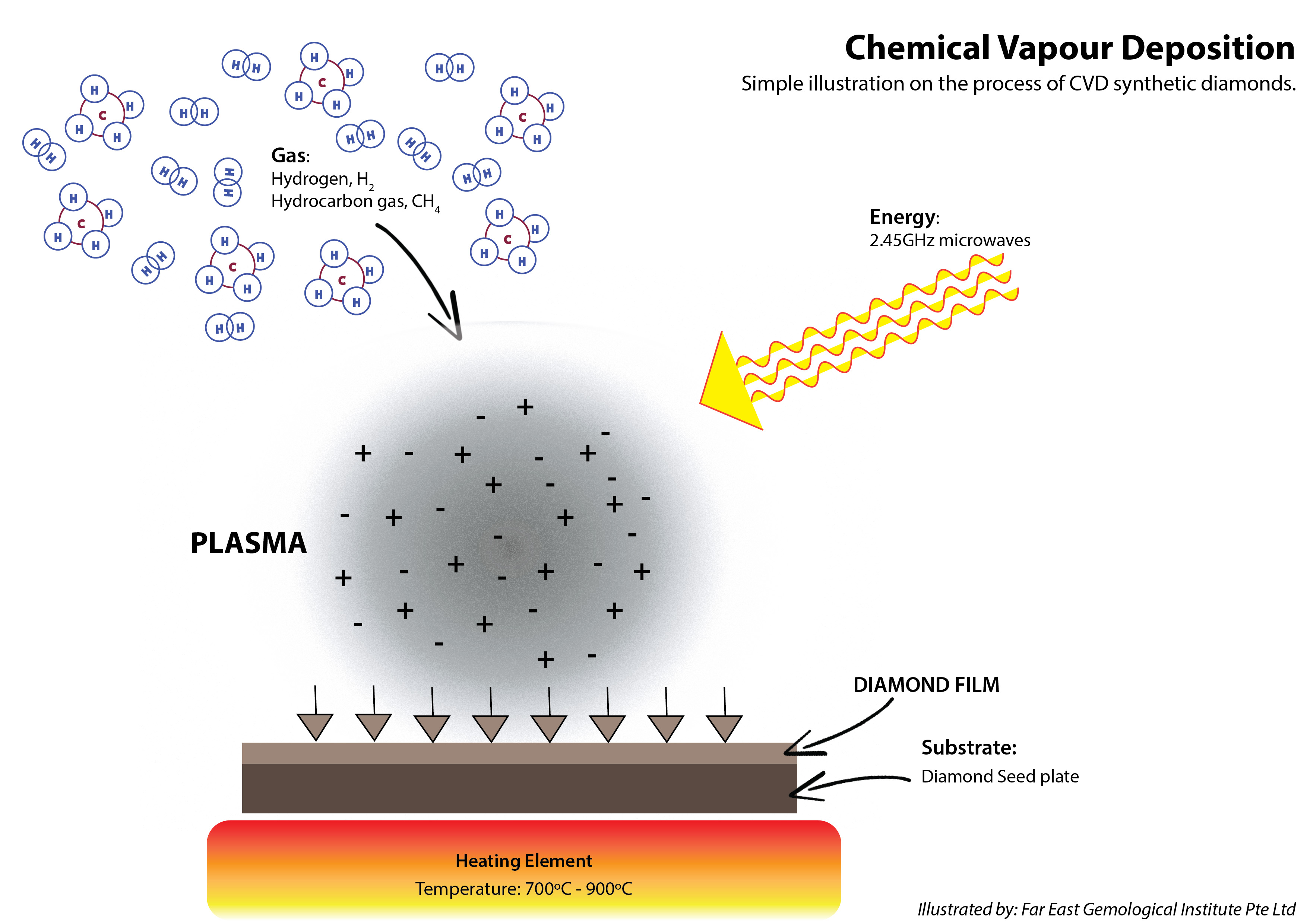 Illustration: Chemical Vapour Deposition